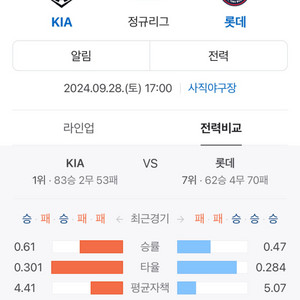 !!!롯데 자이언츠 야구 9/28 티켓 구합니다!!