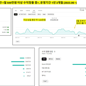 월500+ 구독자 8.8만 국내 유튜브채널