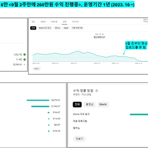 [2주만에 260만원] 구독자 6만 국내 유튜브채널판매