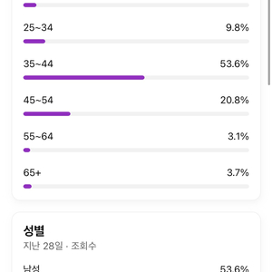 유튜브 국내채널 구독자 28,600명,13,400명