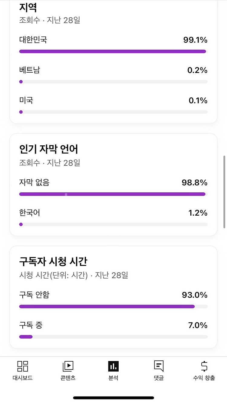 유튜브 국내채널 구독자 28,600명,13,400명--2