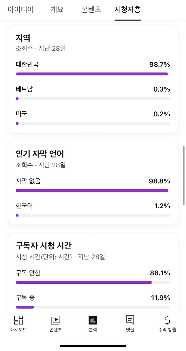 유튜브 국내채널 구독자 28,600명,13,400명--1