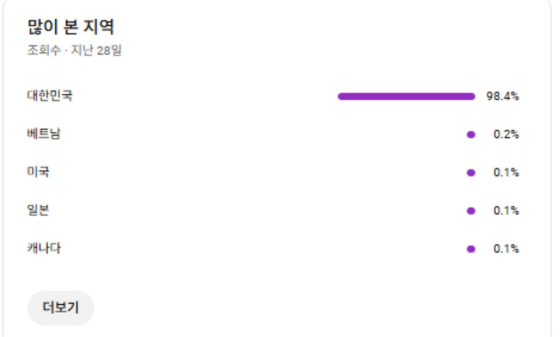 유튜브 32,000명 한국98%--4