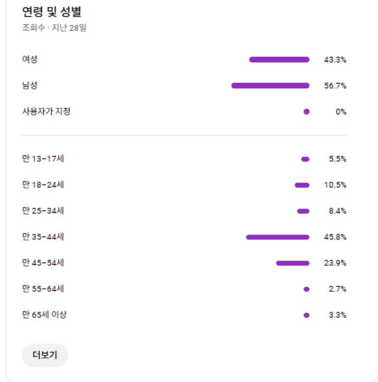 유튜브 32,000명 한국98%--3