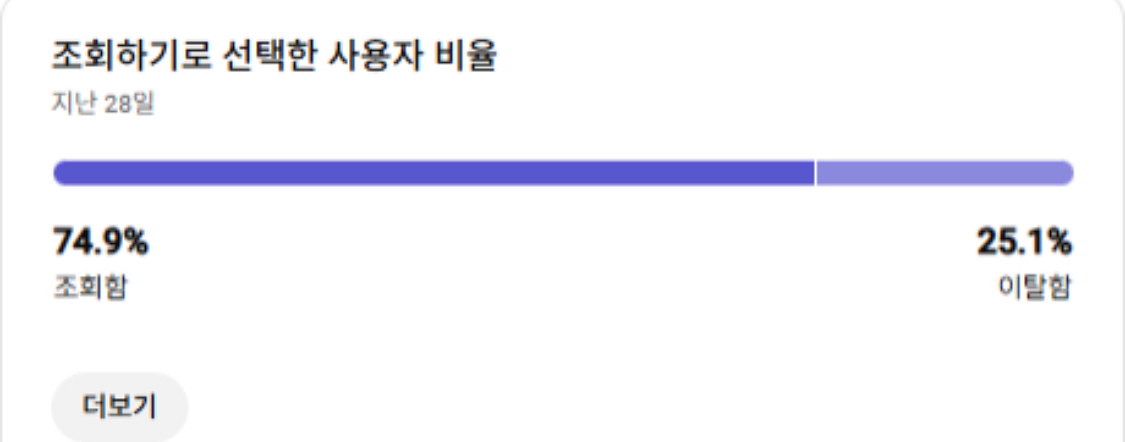 유튜브 32,000명 한국98%--2