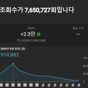 구독자 28000명 유튜브 일본 쇼츠채널 팝니다.