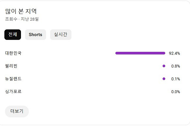 4.7만 유튜브채널 판매합니다--3
