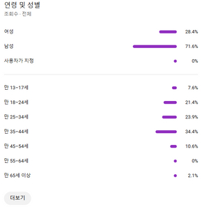 미국 81% 구독자 1000명 유튜브 채널