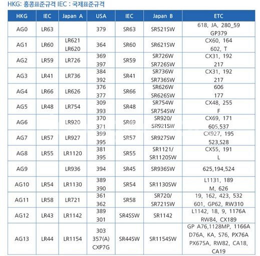 새 완구 5알 CR1620 문구용 배터리 건전지 3V--2