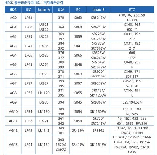 새 완구5알 AG3 건전지 배터리 LR41 LR736--3