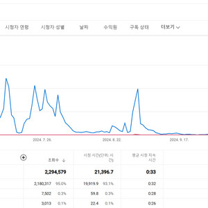 (급처) 구독자 4.7만명 한국 유튜브채널 판매합니다.