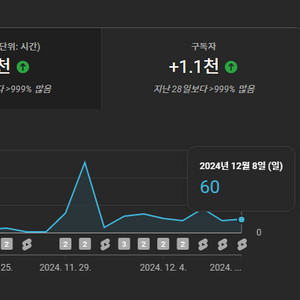 구독자 2100명 국내 쇼츠 채널 팝니다.