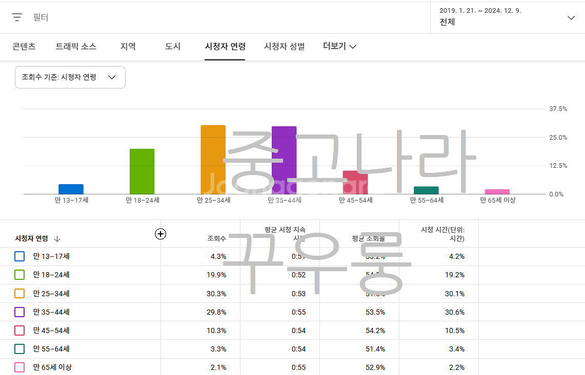 유튜브 채널 판매 (구독자 65만명)--2