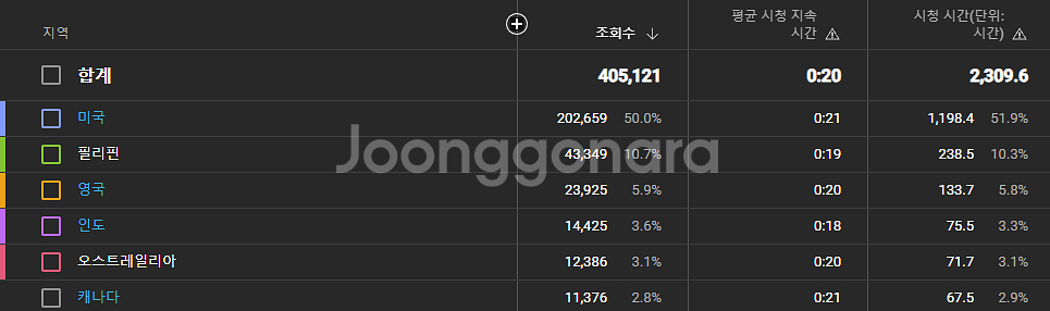 미국 시청자층 유튜브 채널 다수 판매합니다.--1