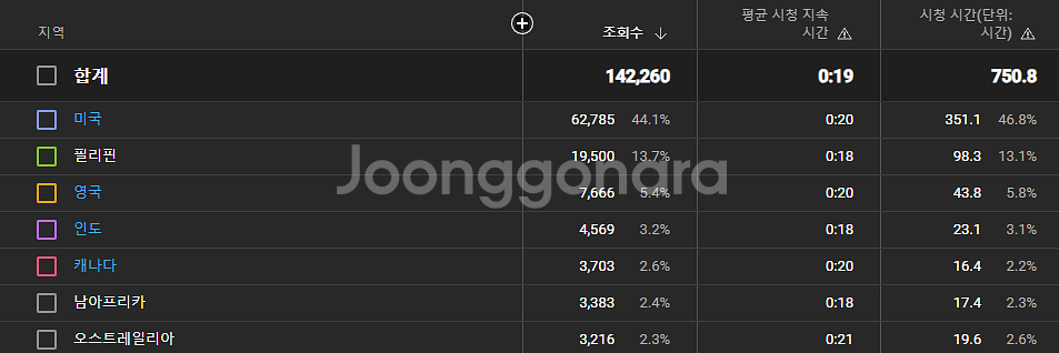 미국 시청자층 유튜브 채널 다수 판매합니다.--7