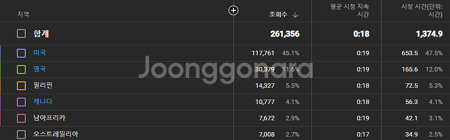 미국 시청자층 유튜브 채널 다수 판매합니다.--9