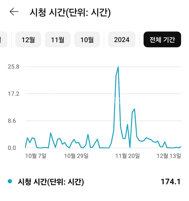 유튜브 채널 구독자 2120명--1