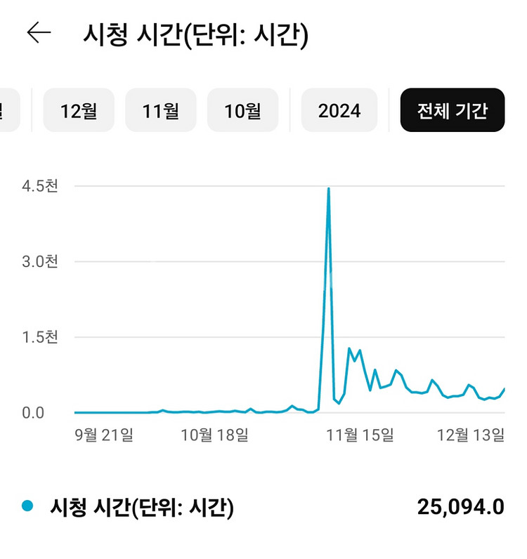 유튜브 채널 구독자 13534명(하루30명이상 증가)--4