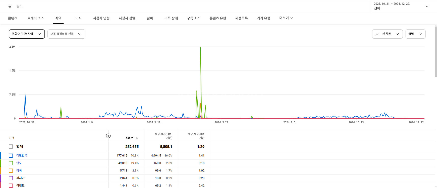 주식 유튜브 채널 0부터 직접키운 3000명--2