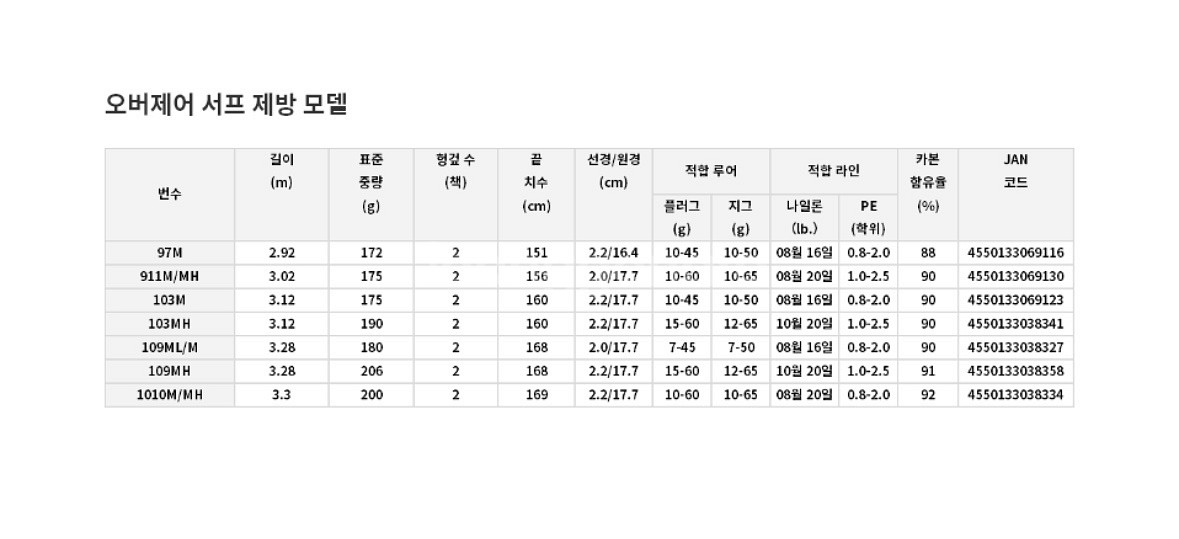 다이와 오버데어911mmh 서프루어낚시대 + 로드케이스--6