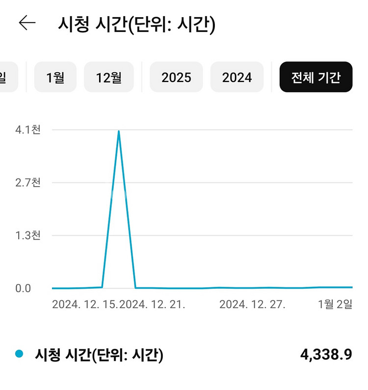 유튜브 채널 구독자 3034명--5