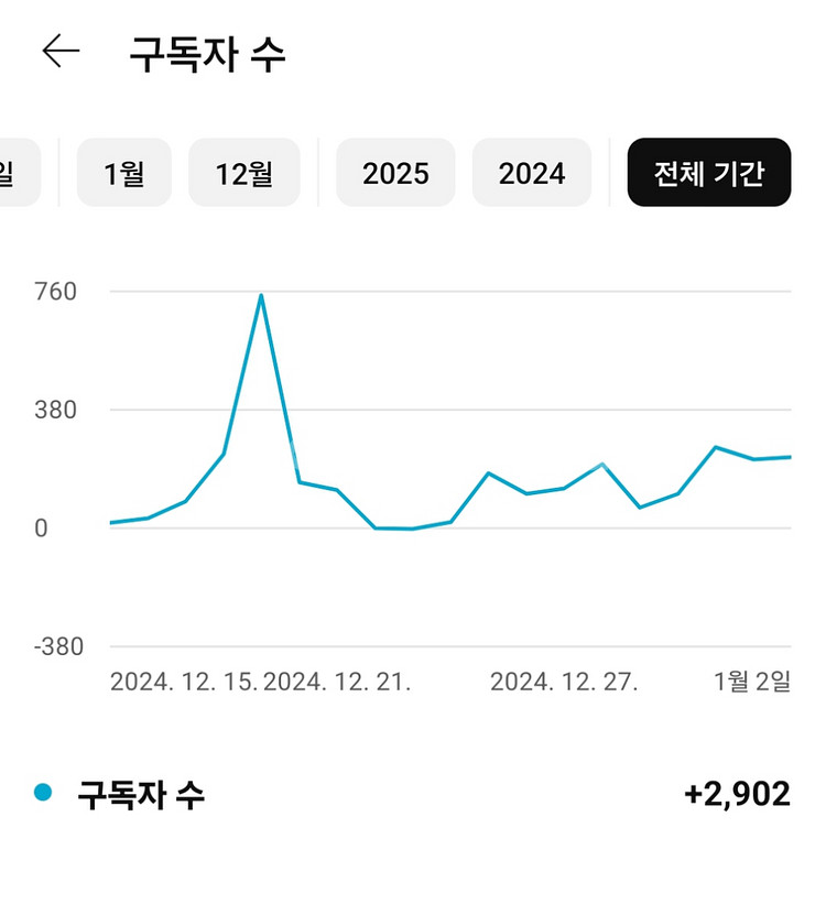 유튜브 채널 구독자 3034명--4