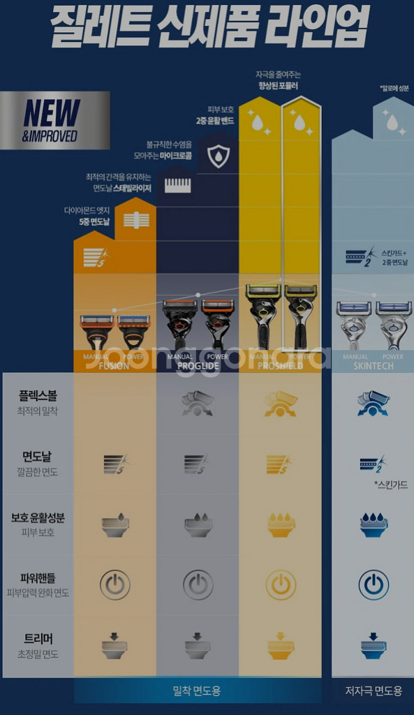 (정품) 질레트 프로쉴드 옐로우 면도날 4입 1개--7