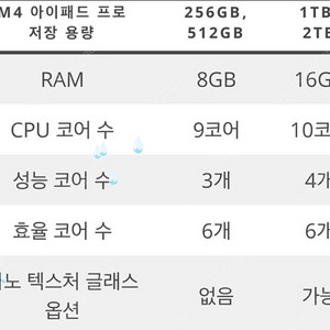 아이패드11프로 m4 1테라 셀룰러 풀셋