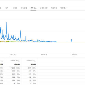 유튜브 채널 구독자 100,000명 수익창출가능