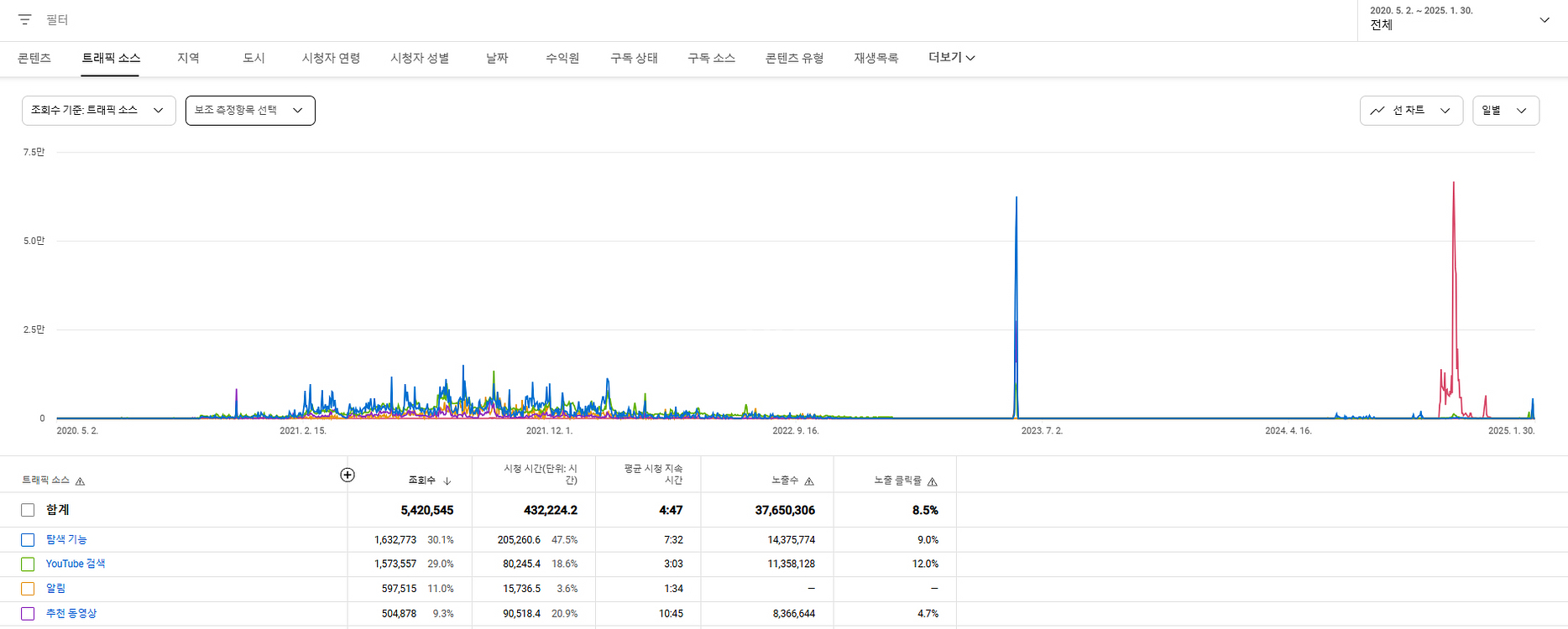 유튜브 채널 구독자 100,000명 수익창출가능--1