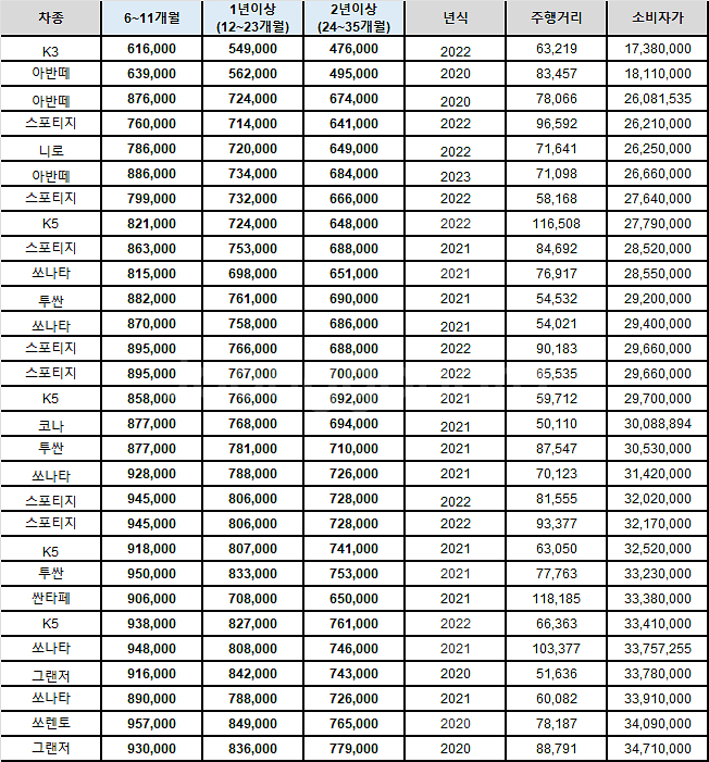 SK렌터카 저신용 중고렌트--1