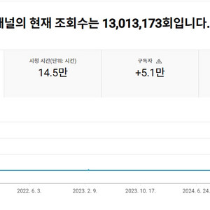 유튜브 구독자5만명 국내쇼츠채널 팝니다