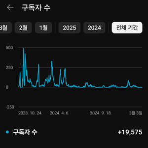 유튜브 구독자 19500 급처합니다