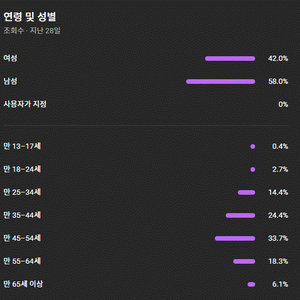 국내 쇼츠 채널 구독자 1600명 팝니다.