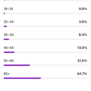 중장년층 유튜브채널 3.2만명