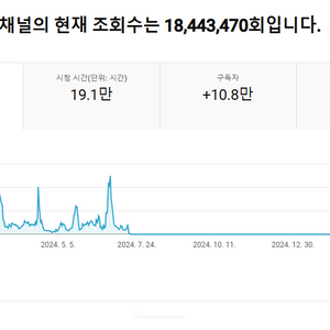 10만 구독자 유튜브 채널 판매