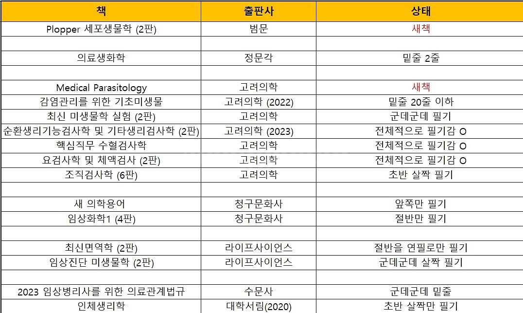 임상병리학과 임병 국시, 전공책 싸게 팔아요!--1