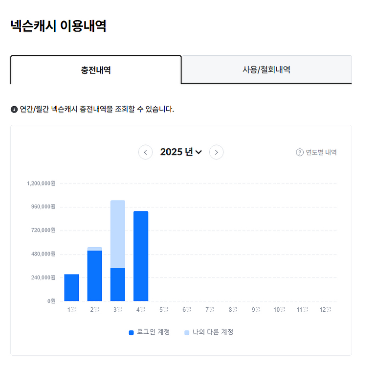 넥슨카드,캐시, 현대카드포인트 91%에 구매합니다--0
