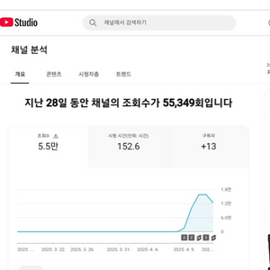 유튜브썰쇼츠 영상 제작알려드립니다(구독자0명 수익)가능