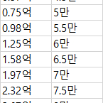 넥슨캐시, 현대포인트 삽니다 93%
