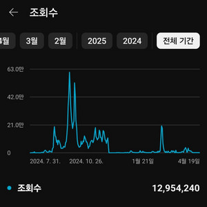 구독자 2945명 채널팝니다