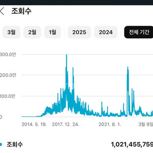 유튜브 100만 국내 채널 싸게 팝니다