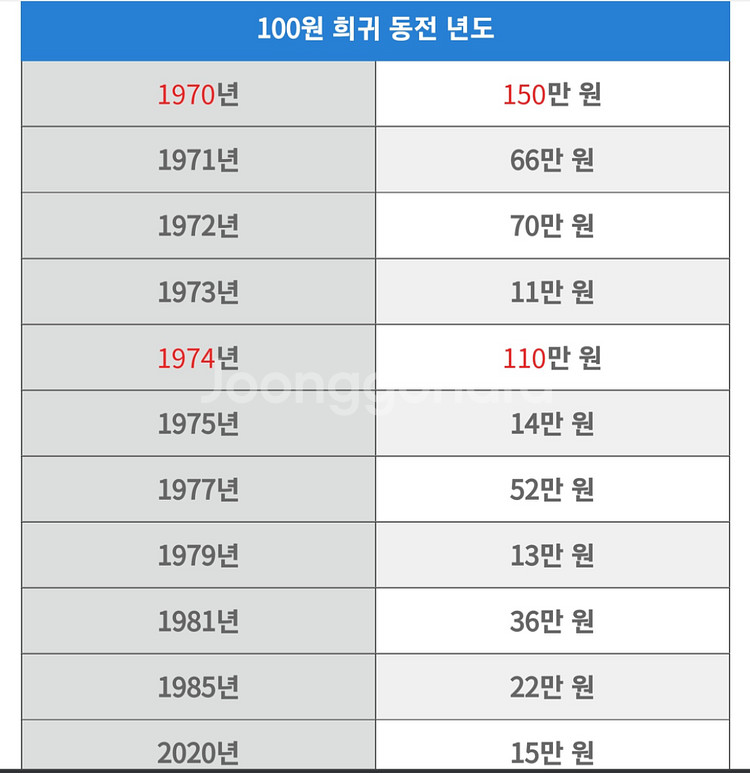 희귀동전 1974년 100원--1