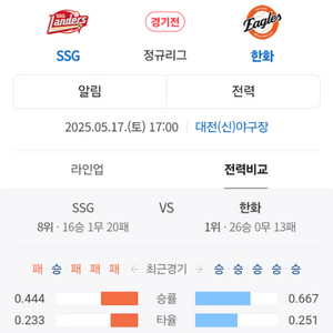5/17토요일 한화ssg티켓 2장구합니다