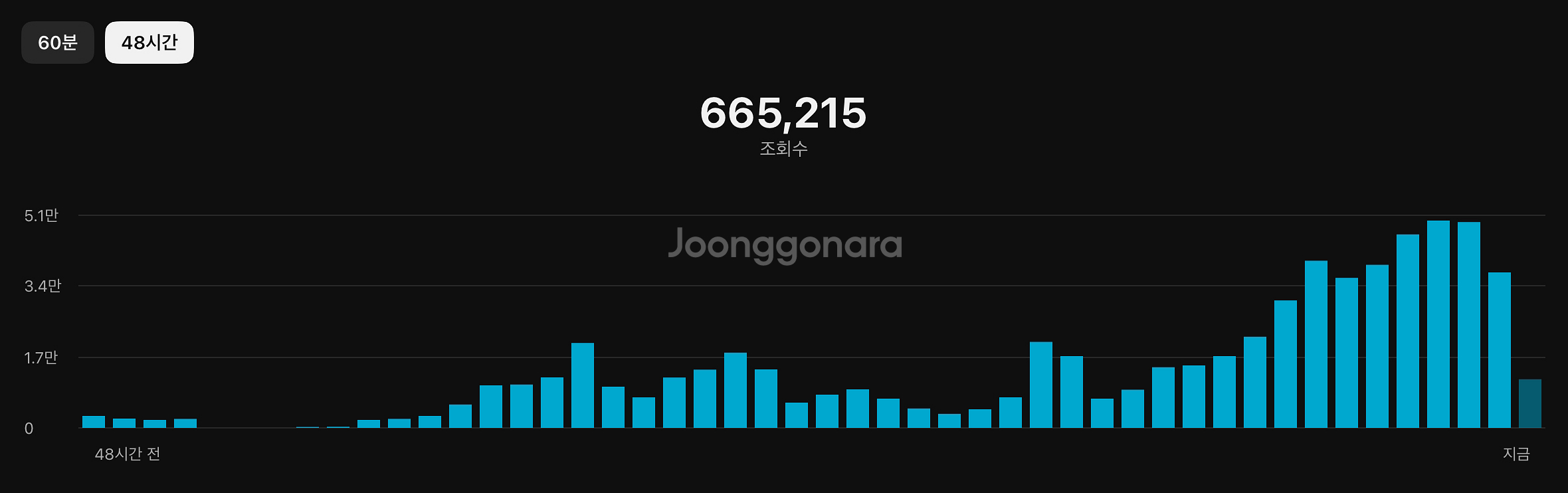 구독자 6200명 국내 유튜브 쇼츠 채널 판매합니다.--0