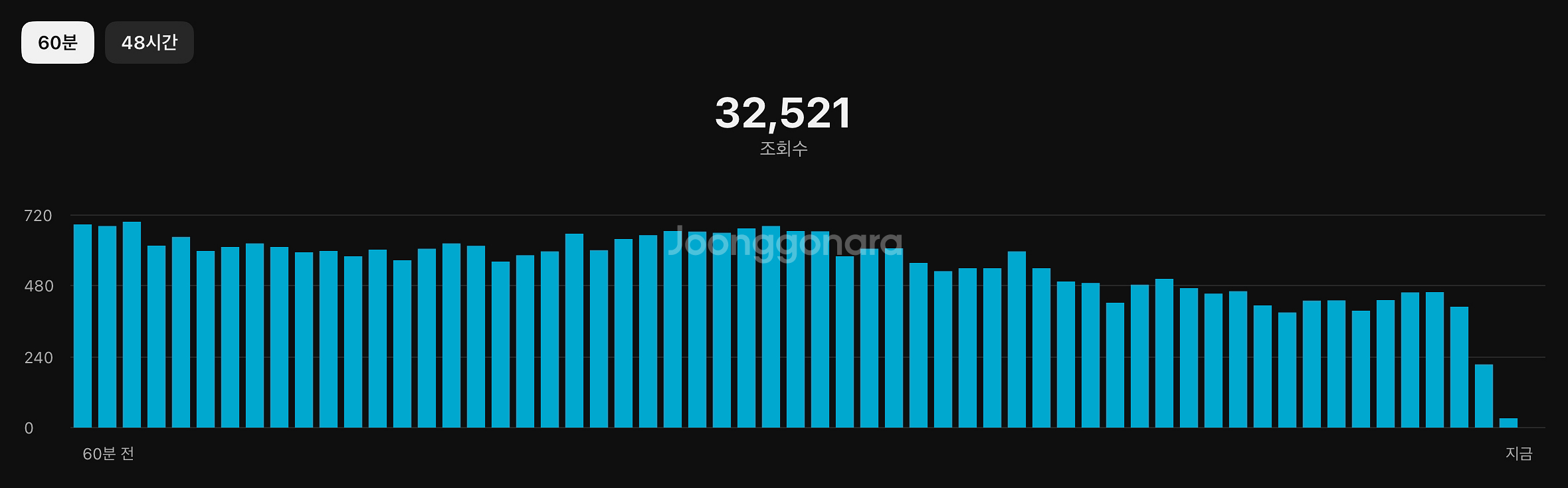 구독자 6200명 국내 유튜브 쇼츠 채널 판매합니다.--1