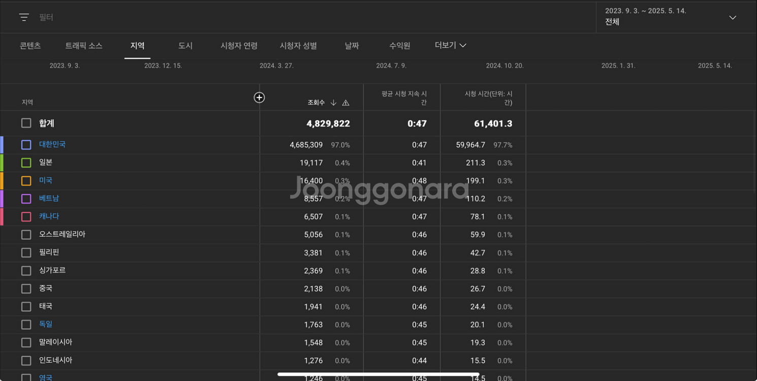구독자 6200명 국내 유튜브 쇼츠 채널 판매합니다.--2