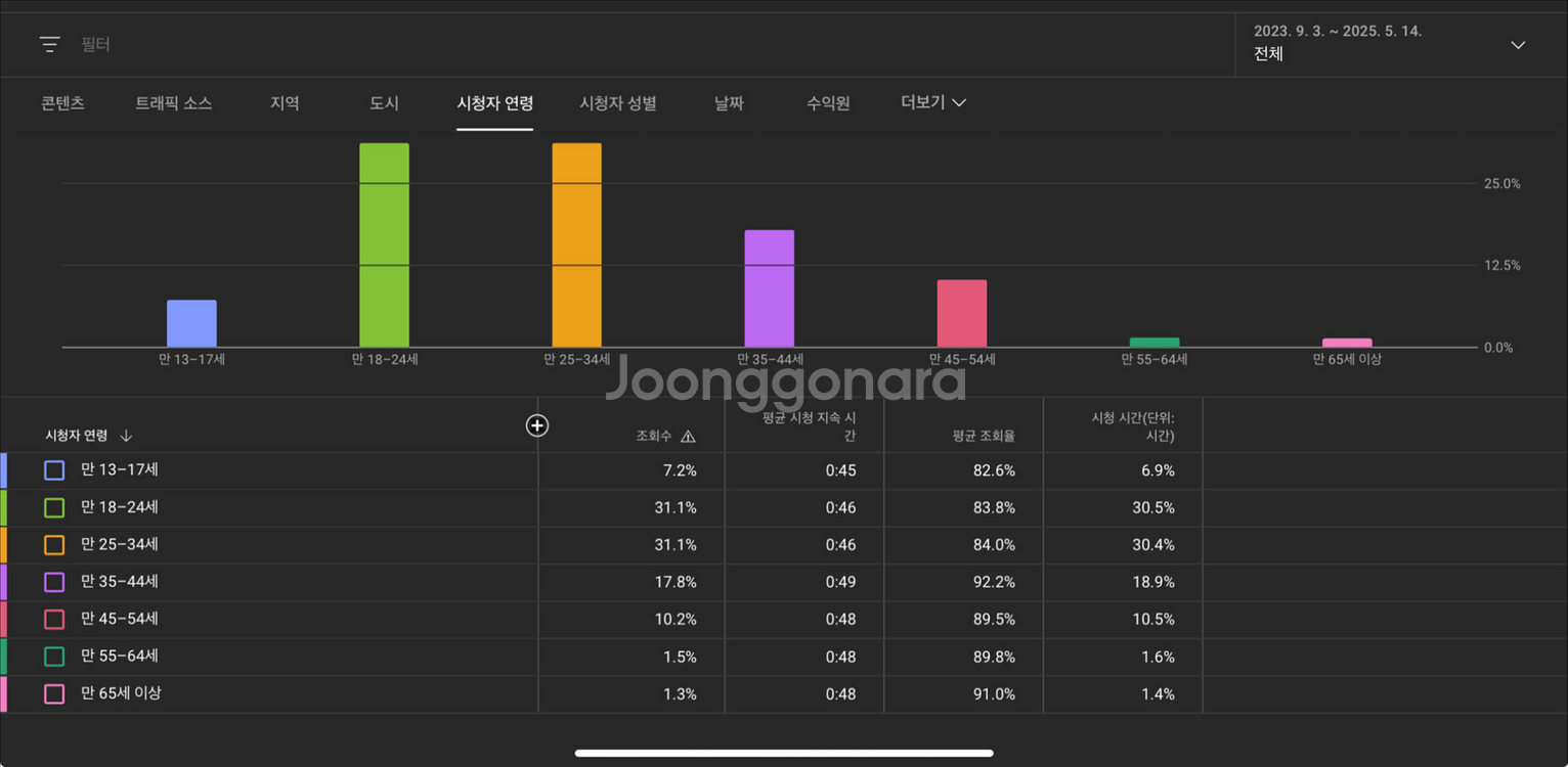 구독자 6200명 국내 유튜브 쇼츠 채널 판매합니다.--3