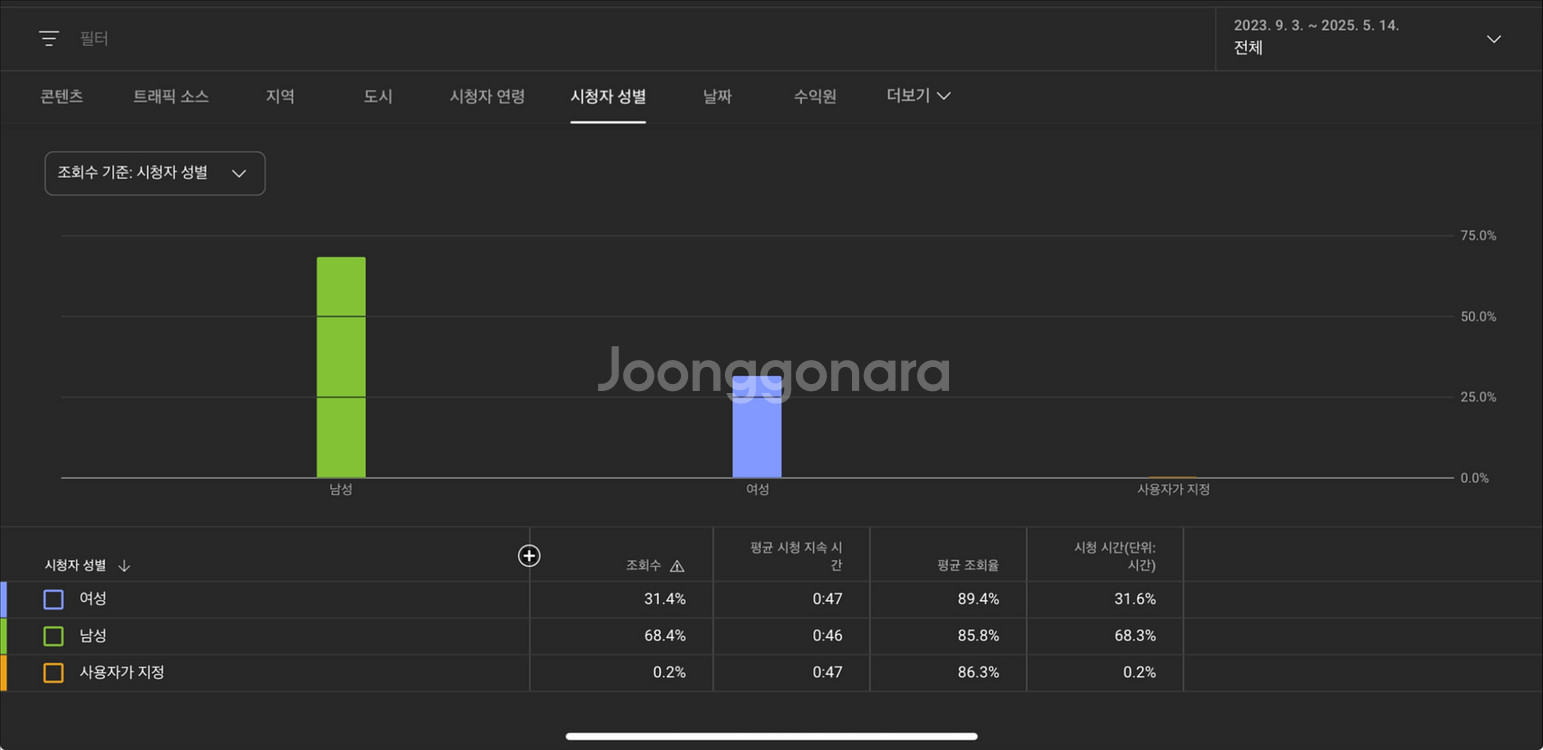 구독자 6200명 국내 유튜브 쇼츠 채널 판매합니다.--4
