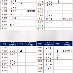2025 kbo 크보 카드 롯데, SSG, 두산, KT